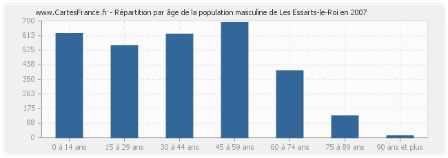 Répartition par âge de la population masculine de Les Essarts-le-Roi en 2007